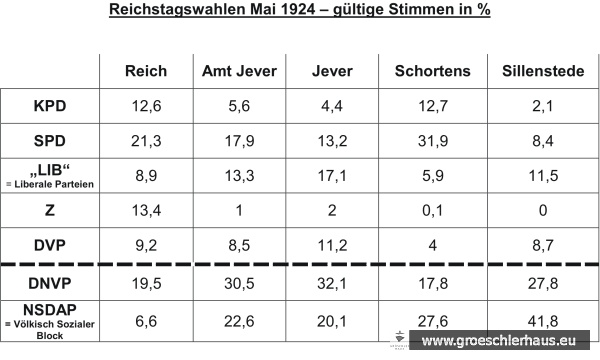 Ergebnisse der Reichstagswahlen vom 4 Mai 1924. „Schortens“ meint die damaligen Wahlbezirke Schortens und Heidmühle (Grafik N. Persson)