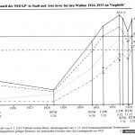 Der Stimmanteil der NSDAP in Stadt und Amt Jever 1924 – 1933 (Schaubild)