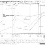 Stimmanteil der Parteien bei den Wahlen 1919 – 1933 im Jeverland (Schaubild)